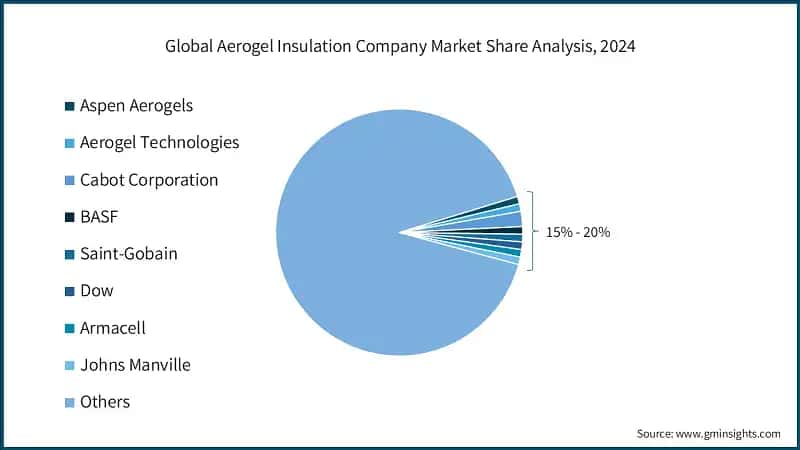 Global Aerogel Insulation Company Market Share Analysis, 2024