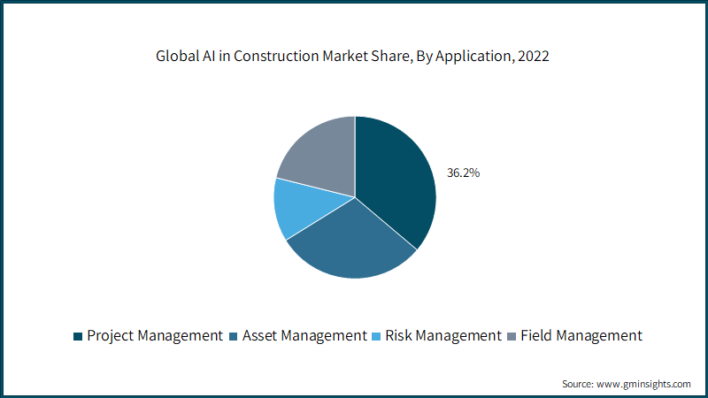 Global AI in Construction Market Share, By Application, 2022
