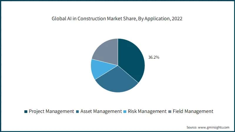Global AI in Construction Market Share, By Application, 2022