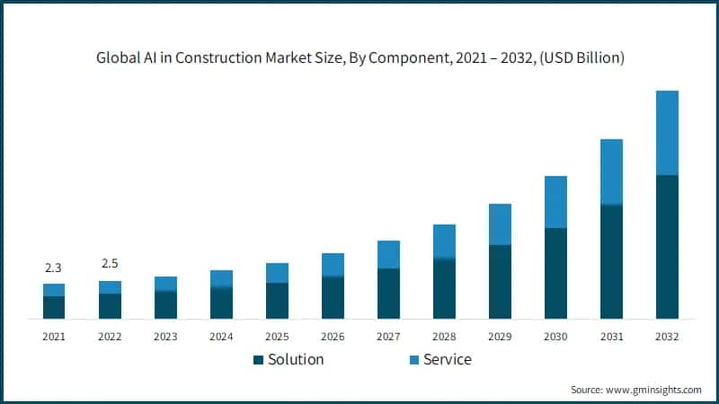 Global AI in Construction Market Size, By Component, 2021 – 2032, (USD Billion)