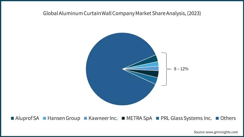 Global Aluminum Curtain Wall Company Market Share Analysis, (2023)