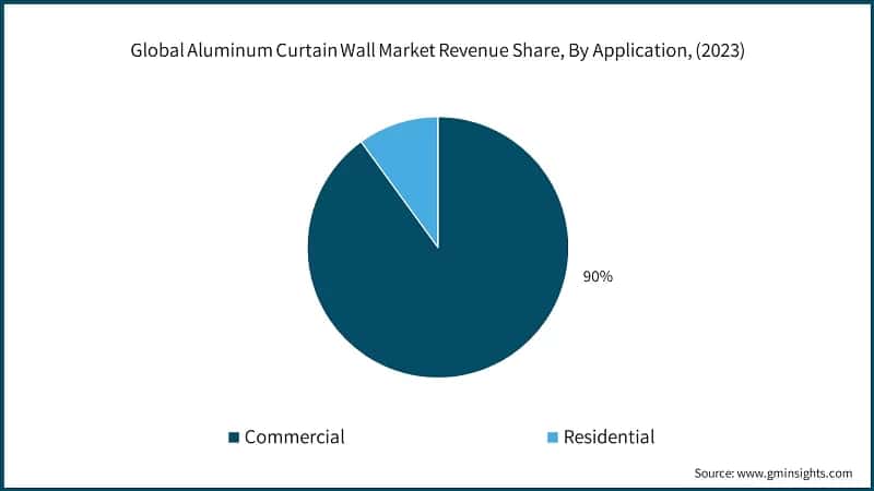Global Aluminum Curtain Wall Market Revenue Share, By Application, (2023)