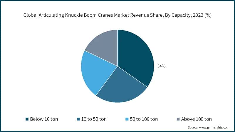 Global Articulating Knuckle Boom Cranes Market Revenue Share, By Capacity, 2023 (%)
