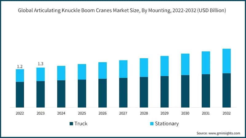 Global Articulating Knuckle Boom Cranes Market Size, By Mounting, 2022-2032 (USD Billion)