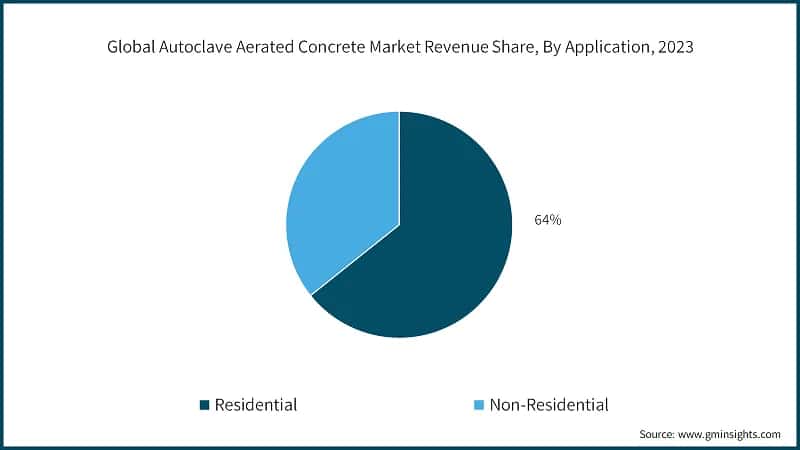 Global Autoclave Aerated Concrete Market Revenue Share, By Application, 2023