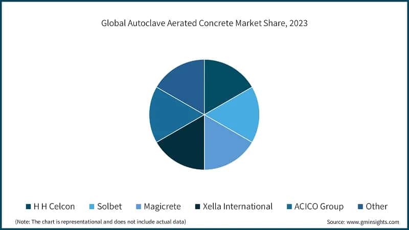Global Autoclave Aerated Concrete Market Share, 2023