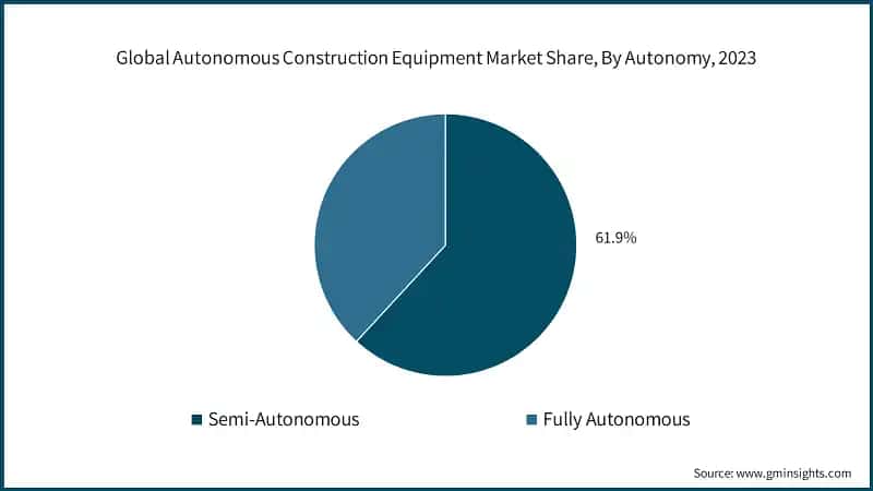 Global Autonomous Construction Equipment Market Share, By Autonomy, 2023