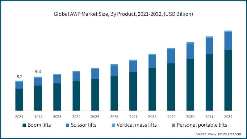 Global AWP Market Size, By Product, 2021-2032, (USD Billion)