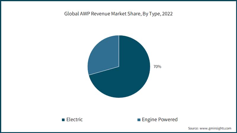 Global AWP Revenue Market Share, By Type, 2022