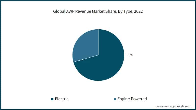 Global AWP Revenue Market Share, By Type, 2022