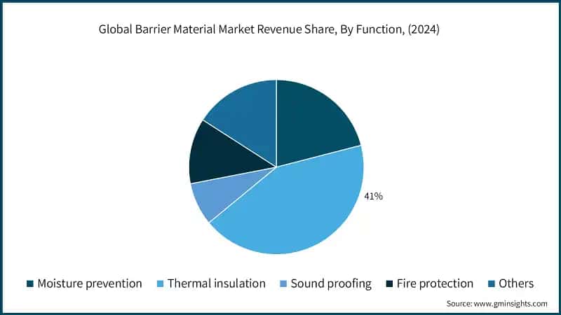 Global Barrier Material Market Revenue Share, By Function, (2024)
