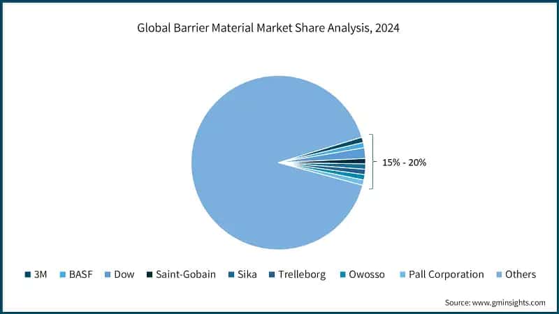 Global Barrier Material Market Share Analysis, 2024