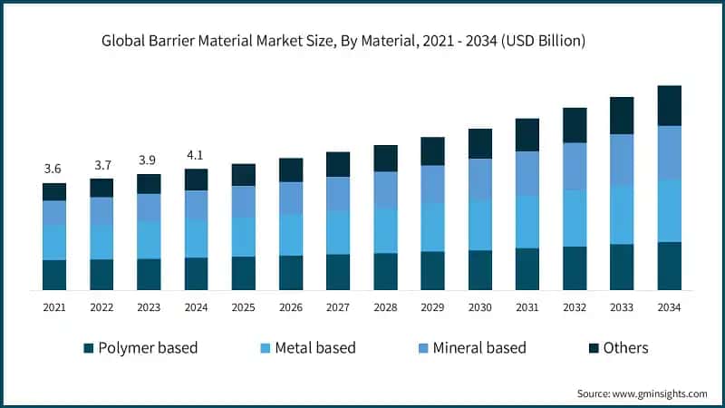 Global Barrier Material Market Size, By Material, 2021 - 2034 (USD Billion)