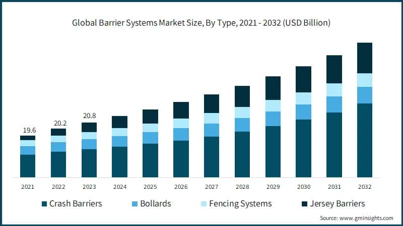 Global Barrier Systems Market Size, By Type, 2021 - 2032 (USD Billion)