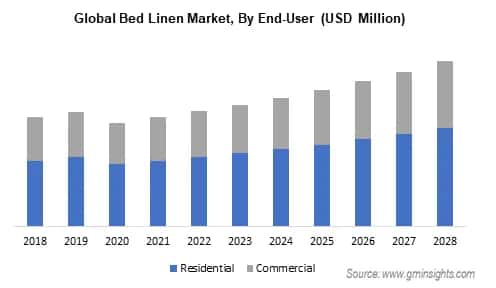 Global Bed Linen Market By End-User