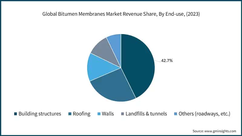Global Bitumen Membranes Market Revenue Share, By End-use, (2023)