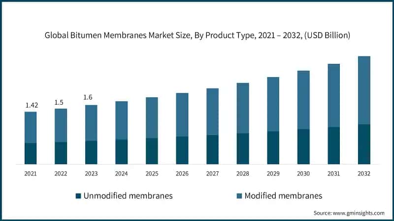 Global Bitumen Membranes Market Size, By Product Type, 2021 – 2032, (USD Billion)