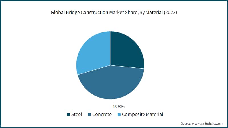 Global Bridge Construction Market Share, By Material (2022)