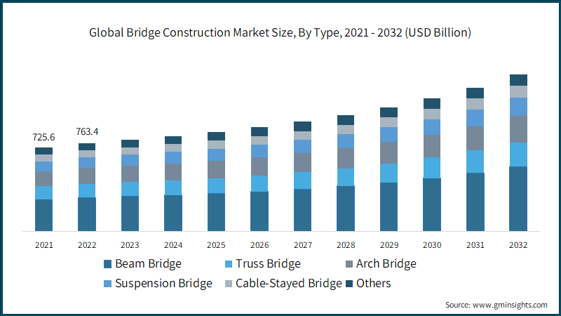 Global Bridge Construction Market Size, By Type, 2021 - 2032 (USD Billion)