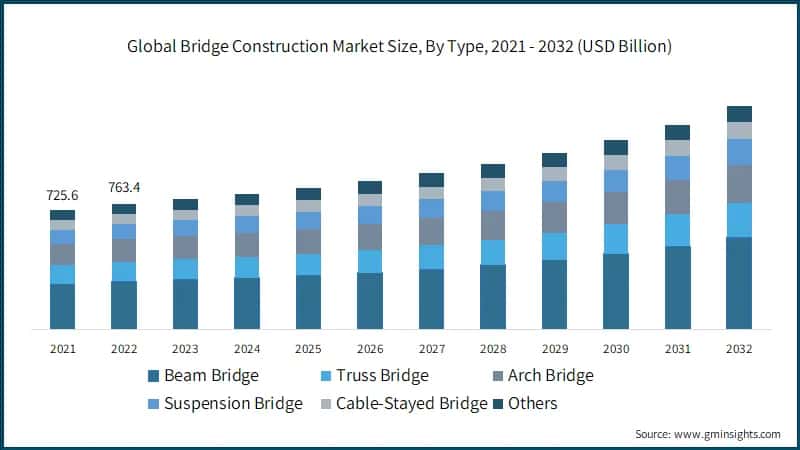 Global Bridge Construction Market Size, By Type, 2021 - 2032 (USD Billion)