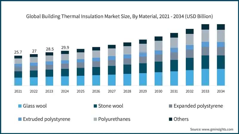 Global Building Thermal Insulation Market Size, By Material, 2021 - 2034 (USD Billion)