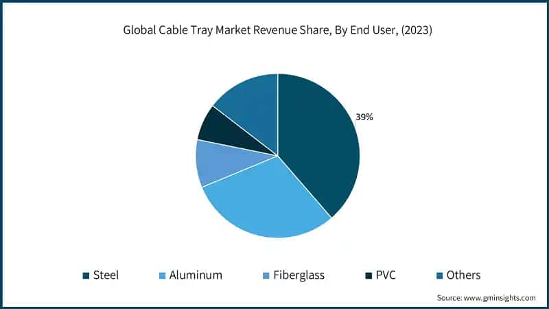 Global Cable Tray Market Revenue Share, By End User, (2023)