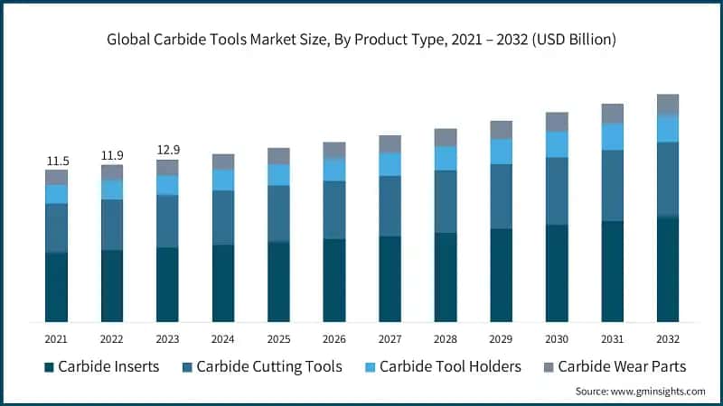 Global Carbide Tools Market Size, By Product Type, 2021 – 2032 (USD Billion)