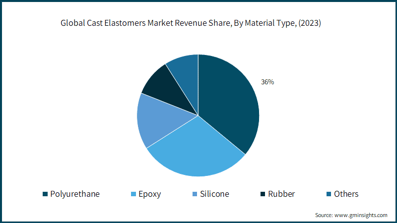Cast Elastomers Market Revenue Share (%), By Material Type, (2022)