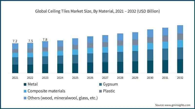 Dimensione del mercato globale delle piastrelle per soffitti, Per Materiale, 2021 – 2032 (USD Miliardi)