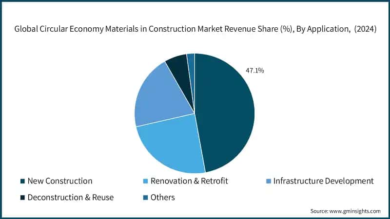 Quota di ricavi del mercato globale dei materiali dell'economia circolare nelle costruzioni (%), Per applicazione, (2024)