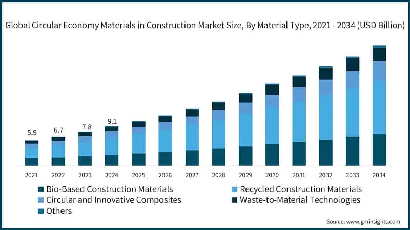 Dimensione del mercato globale dei materiali dell'economia circolare nella costruzione, per tipo di materiale, 2021 - 2034 (USD miliardi)