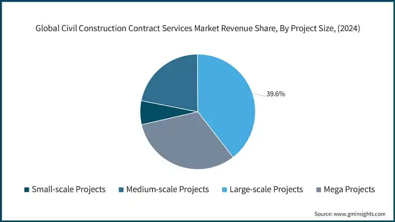 Global Civil Construction Contract Services Market Revenue Share, By Project Size, (2024)