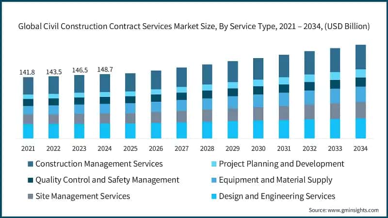 Global Civil Construction Contract Services Market Size, By Service Type, 2021 – 2034, (USD Billion)