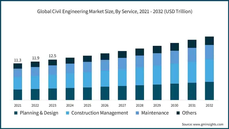 Global Civil Engineering Market Size, By Service, 2021 - 2032 (USD Trillion)