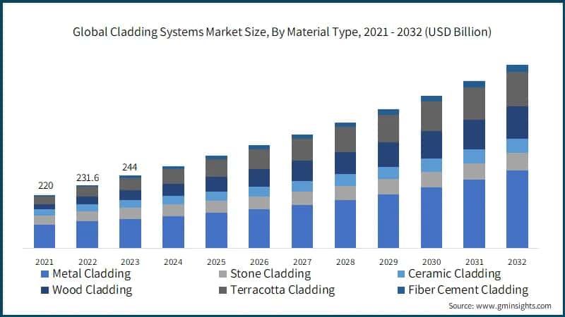 Cladding Systems Market Size, By Material Type, 2021 - 2032 (USD Billion)