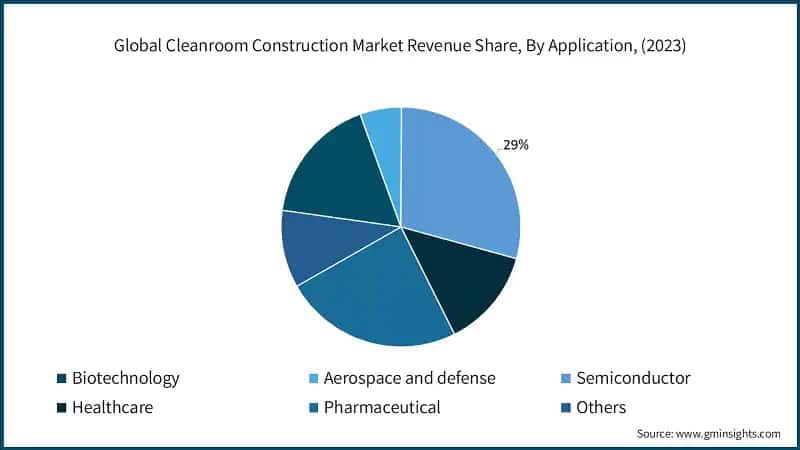 Global Cleanroom Construction Market Revenue Share, By Application, (2023)