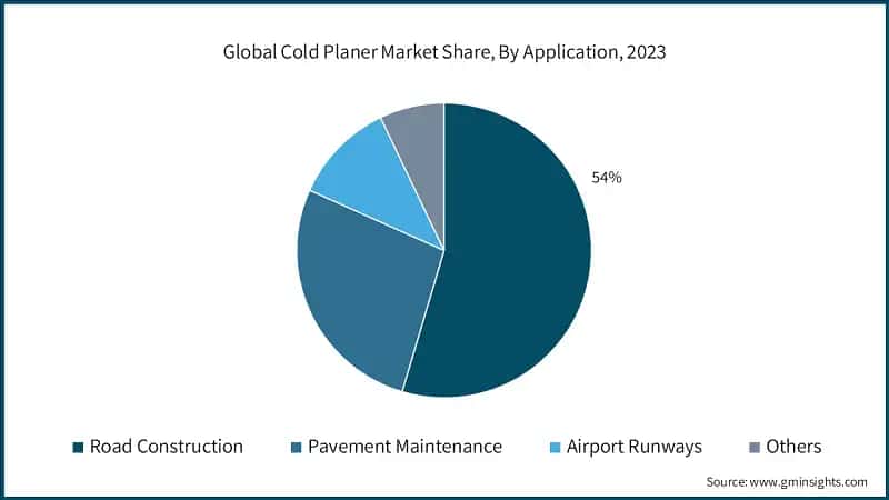 Global Cold Planer Market Share, By Application, 2023