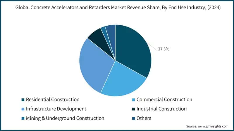 Global Concrete Accelerators and Retarders Market Revenue Share, By End Use Industry, (2024)