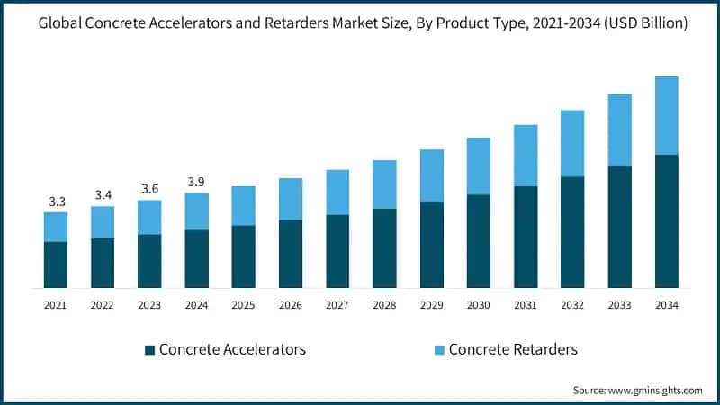 Global Concrete Accelerators and Retarders Market Size, By Product Type, 2021-2034 (USD Billion)