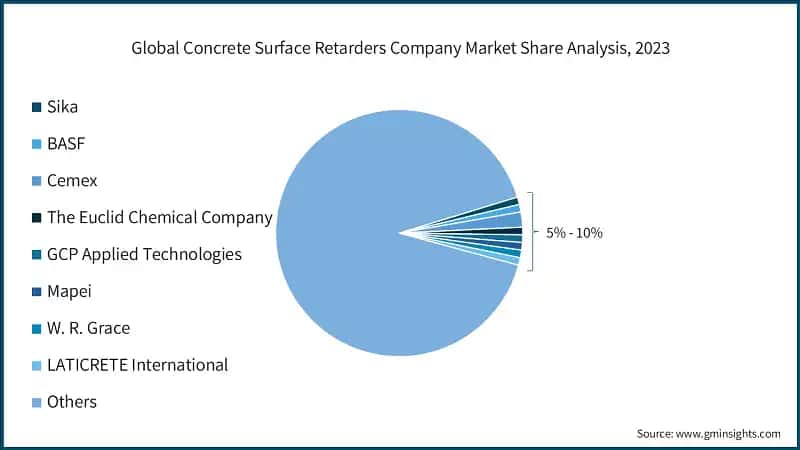 Global Concrete Surface Retarders Company Market Share Analysis, 2023
