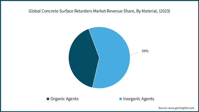 Global Concrete Surface Retarders Market Revenue Share, By Material, (2023)