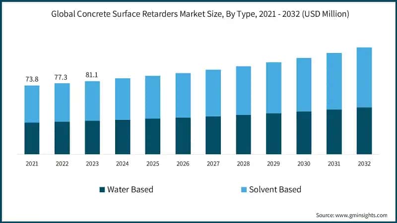 Global Concrete Surface Retarders Market Size, By Type, 2021 - 2032 (USD Million)