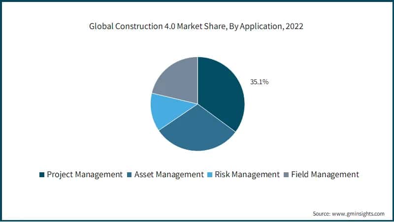 Global Construction 4.0 Market Share, By Application, 