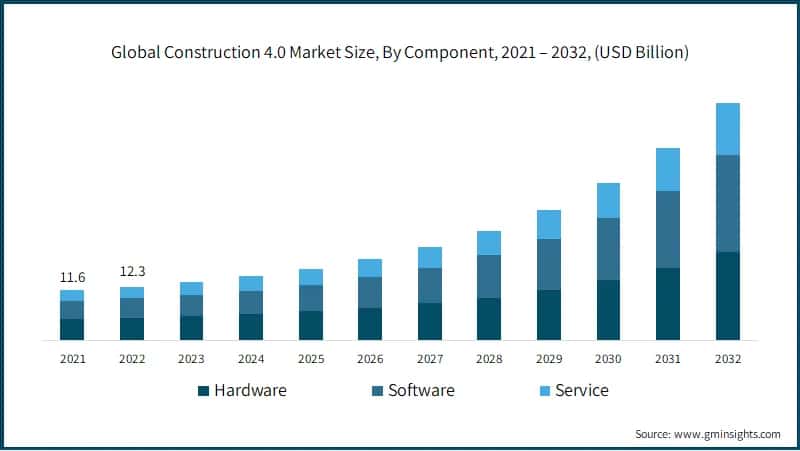 Global Construction 4.0 Market Size, By Component, 