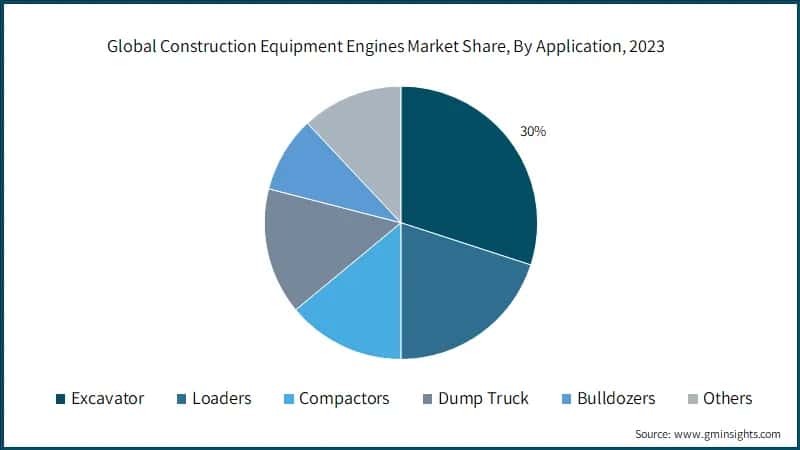 Global Construction Equipment Engines Market Share (%), By Application, 2023