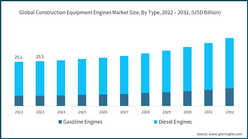Global Construction Equipment Engines Market Size, By Type, 2022 – 2032, (USD Billion)
