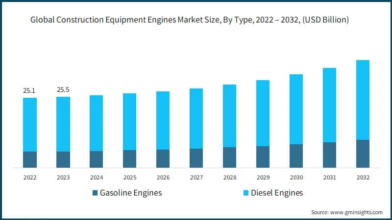 Global Construction Equipment Engines Market Size, By Type, 2022 – 2032, (USD Billion)