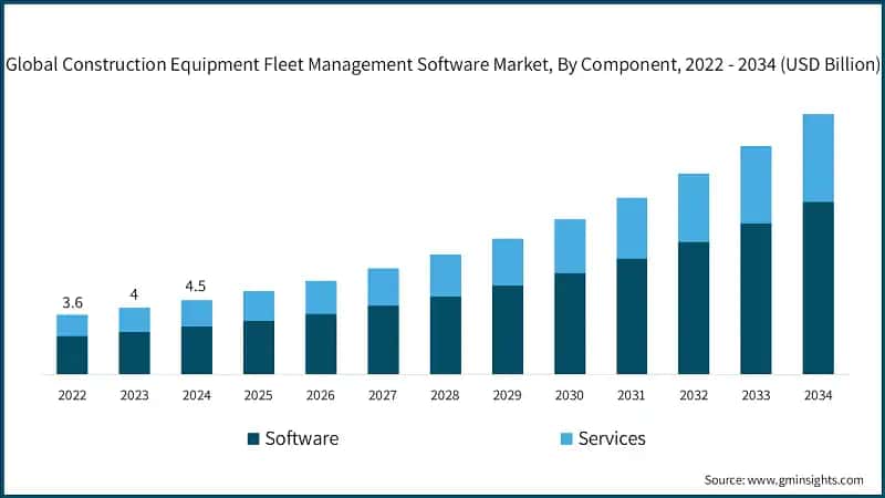 Global Construction Equipment Fleet Management Software Market, By Component, 2022 -2034 (USD Billion)