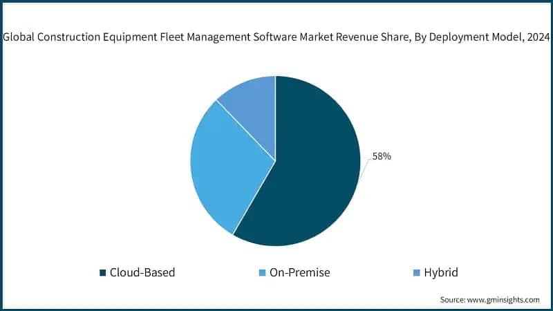 Global Construction Equipment Fleet Management Software Market Revenue Share, ByDeployment Model, 2024