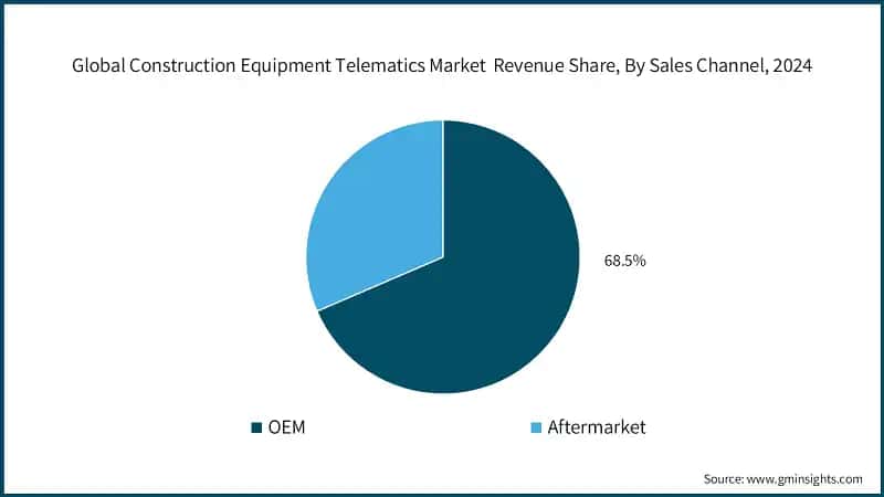 Global Construction Equipment Telematics Market&nbsp; Revenue Share, By Sales Channel, 2024